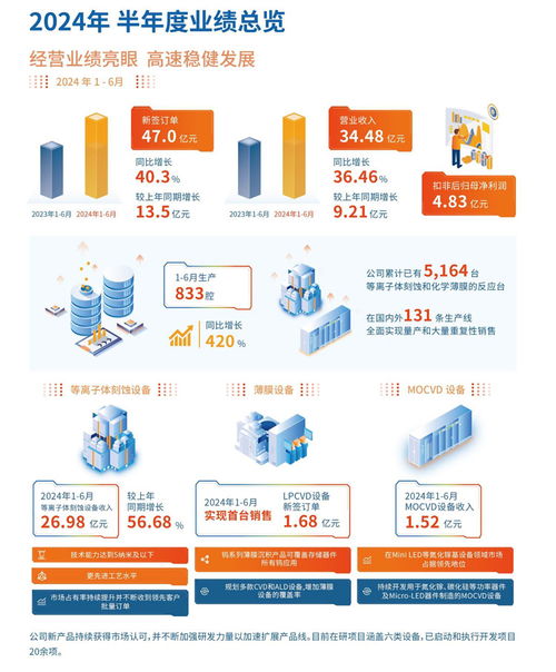 中微公司上半年營收勁增36.46%，MLED設備與互聯(lián)網(wǎng)服務雙輪驅(qū)動業(yè)績增長
