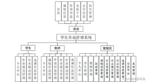 基于SpringBoot的學生作業管理系統設計與實現